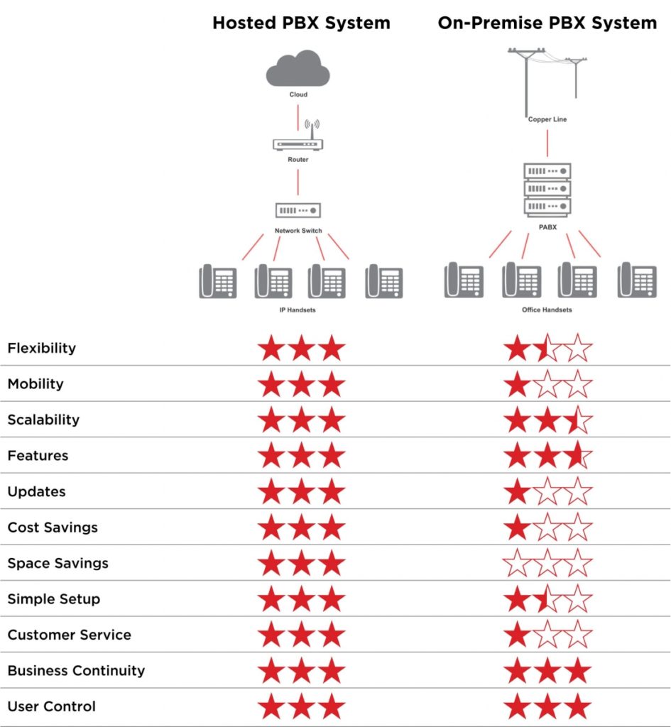 Hosted Vs On Premise PBX Systems United Telecoms