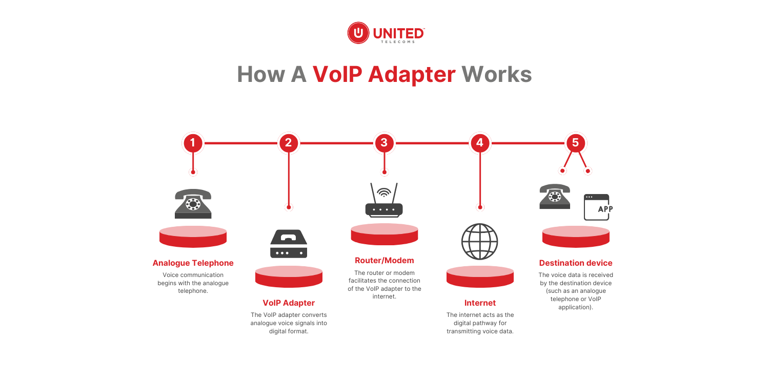 how does a VoIP adapter work explained in diagram