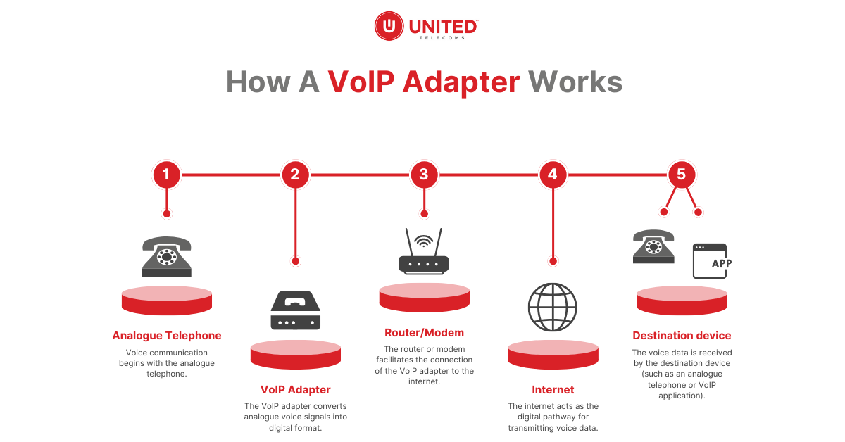 how a VoIP Adapter works diagram