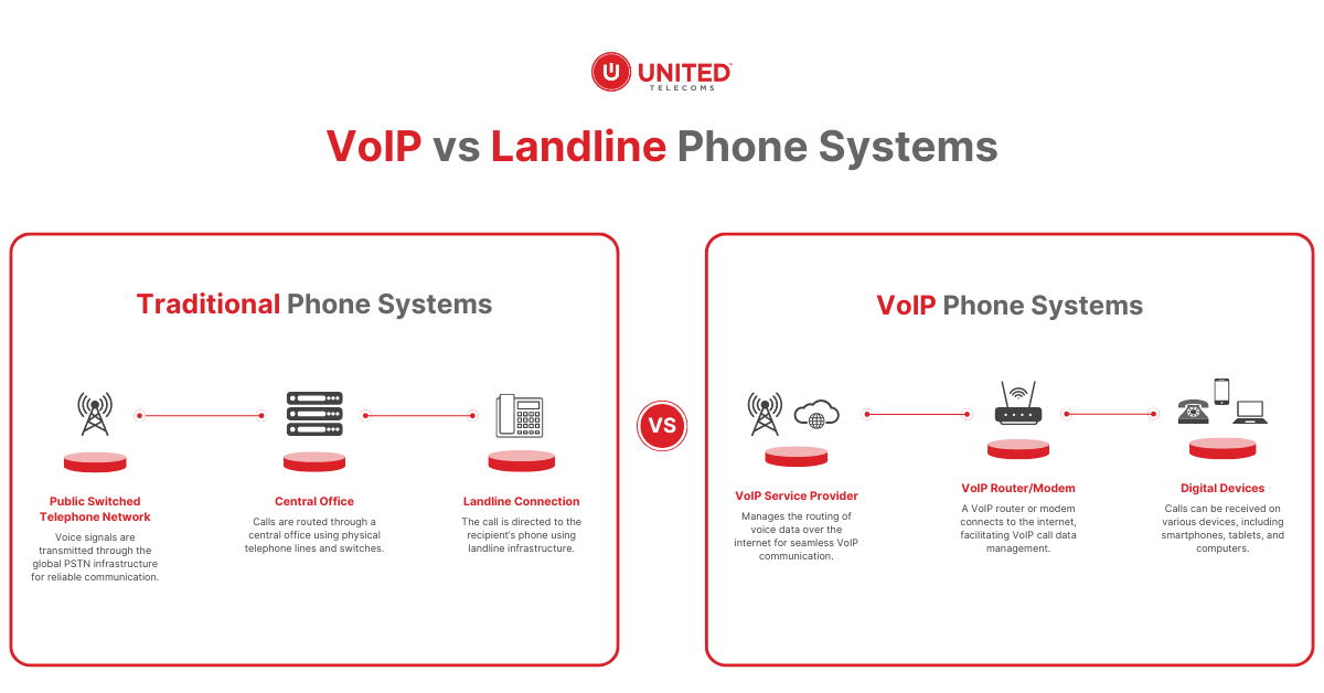 Diagram comparing VoIP and landline phone system infrastructure.