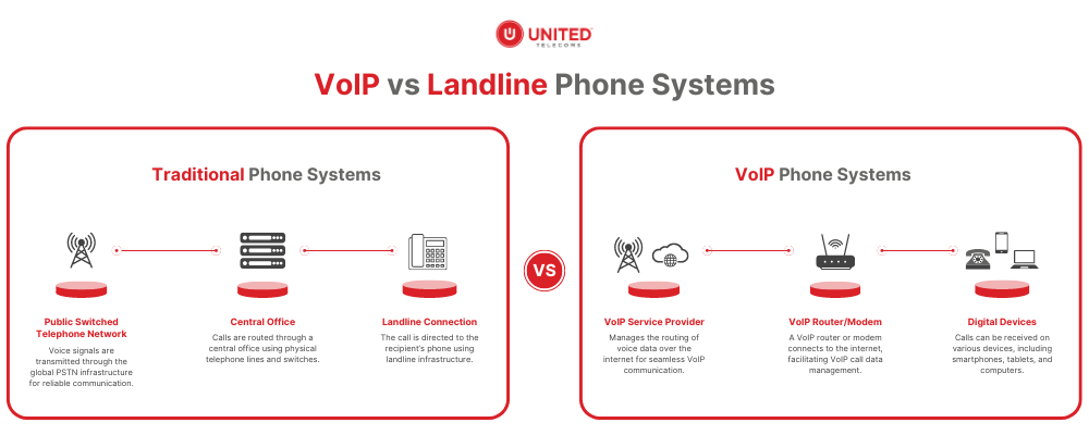 Icons showing the differences between the connection process of traditional vs VoIP phone systems.